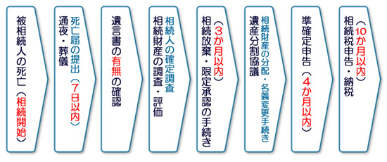 遺産相続の流れ